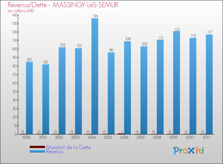 Evolution comparée de la dette et des revenus pour la commune de MASSINGY-LèS-SEMUR de 2000 à 2011 Comparaison de la dette et des revenus pour MASSINGY-LèS-SEMUR de 2000 à 2011