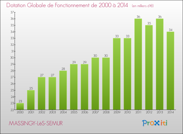 Evolution du montant de la Dotation Globale de Fonctionnement pour la commune de MASSINGY-LèS-SEMUR de 2000 à 2014 Evolution du montant de la Dotation Globale de Fonctionnement pour MASSINGY-LèS-SEMUR de 2000 à 2014