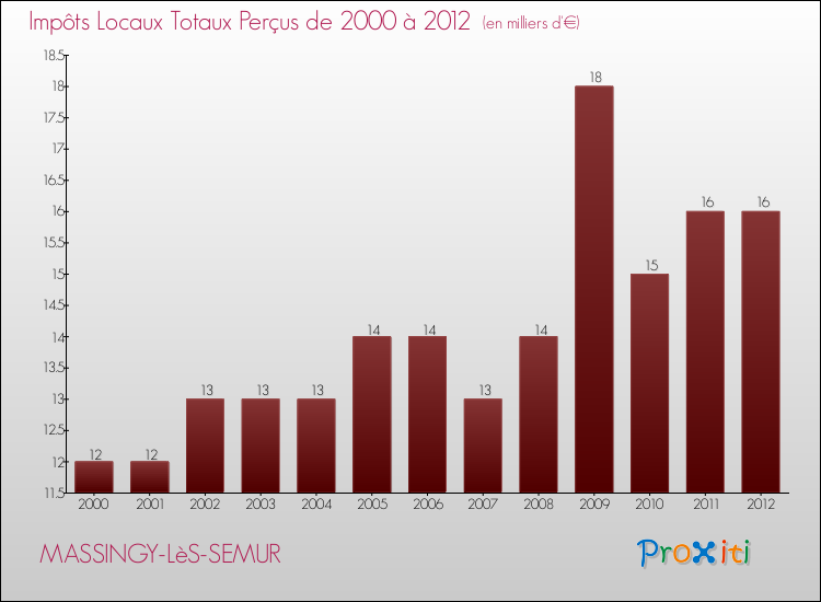 Evolution des Impôts Locaux pour la commune de MASSINGY-LèS-SEMUR de 2000 à 2012 Evolution des Impôts Locaux pour MASSINGY-LèS-SEMUR de 2000 à 2012