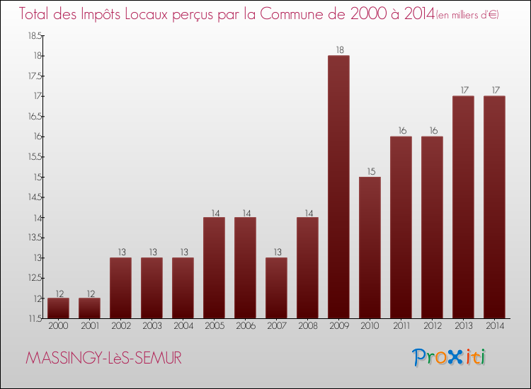 Evolution des Impôts Locaux pour la commune de MASSINGY-LèS-SEMUR de 2000 à 2014 Evolution des Impôts Locaux pour MASSINGY-LèS-SEMUR de 2000 à 2014
