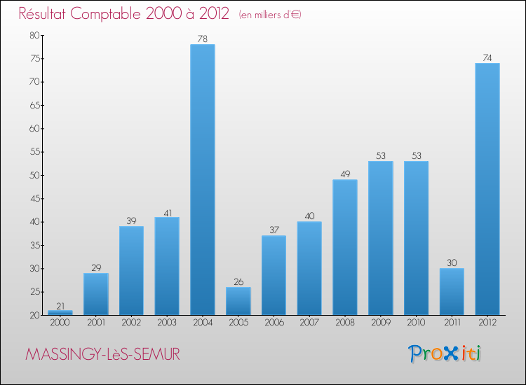 Evolution du résultat comptable pour la commune de MASSINGY-LèS-SEMUR de 2000 à 2012 Evolution du résultat comptable pour MASSINGY-LèS-SEMUR de 2000 à 2012