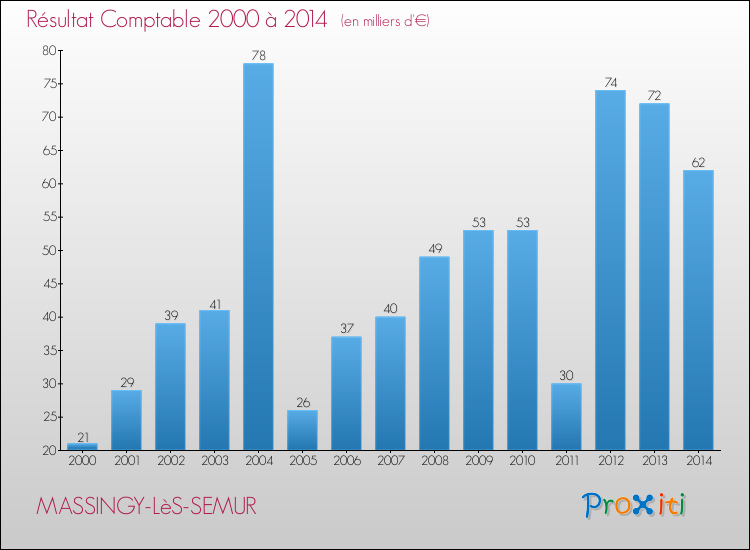 Evolution du résultat comptable pour la commune de MASSINGY-LèS-SEMUR de 2000 à 2014 Evolution du résultat comptable pour MASSINGY-LèS-SEMUR de 2000 à 2014