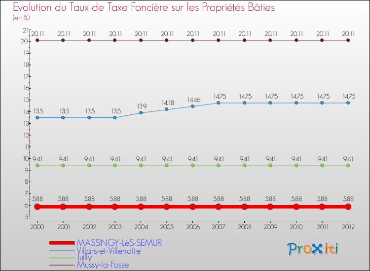 Evolution du taux de la taxe foncière sur le bati pour MASSINGY-LèS-SEMUR et les communes proches de 2000 à 2012 Comparaison des taux de taxe foncière sur le bati pour MASSINGY-LèS-SEMUR et les communes voisines de 2000 à 2012