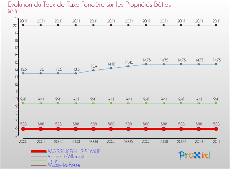 Evolution du taux de la taxe foncière sur le bati pour MASSINGY-LèS-SEMUR et les communes proches Comparaison des taux de taxe foncière sur le bati pour MASSINGY-LèS-SEMUR et les communes voisines