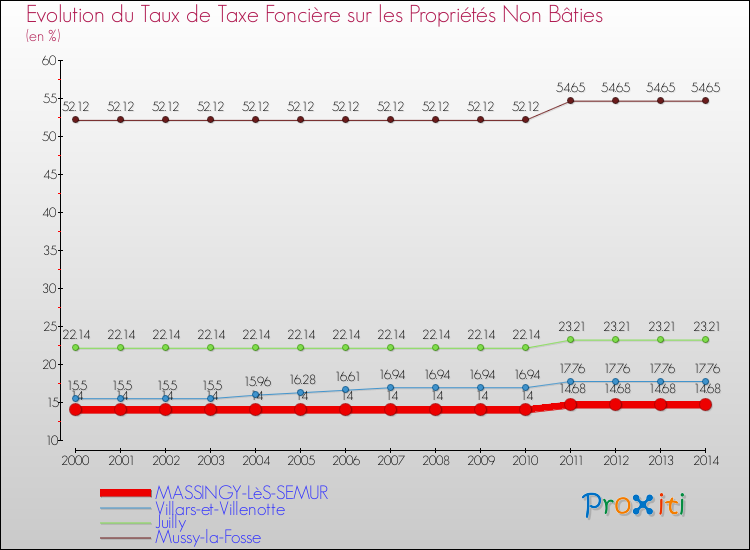 Evolution du taux de la taxe foncière sur les immeubles et terrains non batis pour MASSINGY-LèS-SEMUR et les communes proches de 2000 à 2014 Comparaison des taux de la taxe foncière sur les immeubles et terrains non batis pour MASSINGY-LèS-SEMUR et les communes voisines de 2000 à 2014