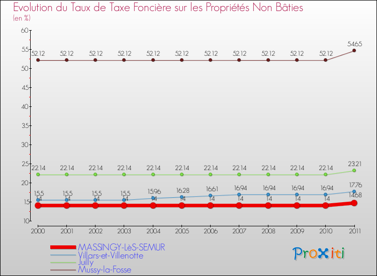 Evolution du taux de la taxe foncière sur les immeubles et terrains non batis pour MASSINGY-LèS-SEMUR et les communes proches Comparaison des taux de la taxe foncière sur les immeubles et terrains non batis pour MASSINGY-LèS-SEMUR et les communes voisines