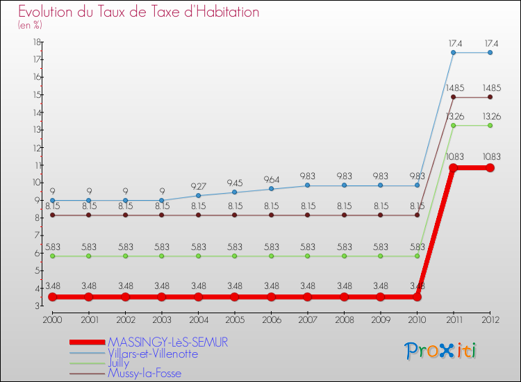 Evolution du taux de la taxe d'habitation pour MASSINGY-LèS-SEMUR et les communes proches Comparaison des taux de la taxe d'habitation pour MASSINGY-LèS-SEMUR et les communes voisines