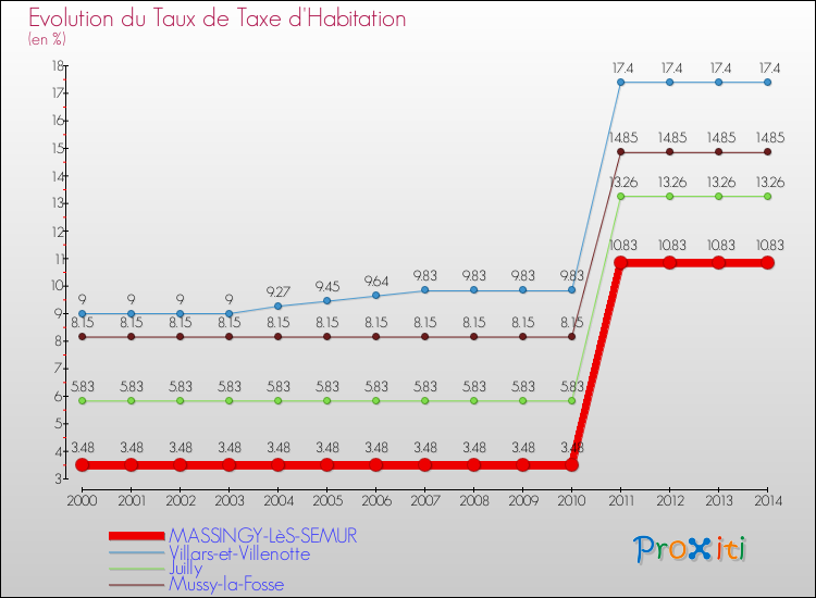 Evolution du taux de la taxe d'habitation pour MASSINGY-LèS-SEMUR et les communes proches de 2000 à 2014 Comparaison des taux de la taxe d'habitation pour MASSINGY-LèS-SEMUR et les communes voisines de 2000 à 2014