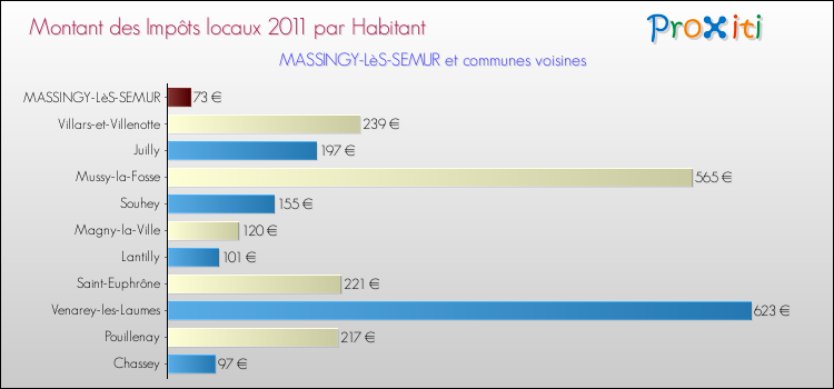 Montant des impôts locaux par Habitant pour MASSINGY-LèS-SEMUR et les communes proches Comparaison des impôts locaux par habitant pour MASSINGY-LèS-SEMUR et les communes voisines
