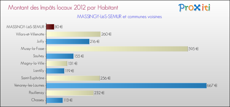 Montant des impôts locaux par Habitant pour MASSINGY-LèS-SEMUR et les communes proches Comparaison des impôts locaux par habitant pour MASSINGY-LèS-SEMUR et les communes voisines
