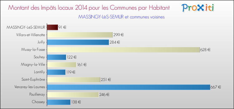 Montant des impôts locaux par Habitant pour MASSINGY-LèS-SEMUR et les communes proches en 2014 Comparaison des impôts locaux par habitant pour MASSINGY-LèS-SEMUR et les communes voisines en 2014