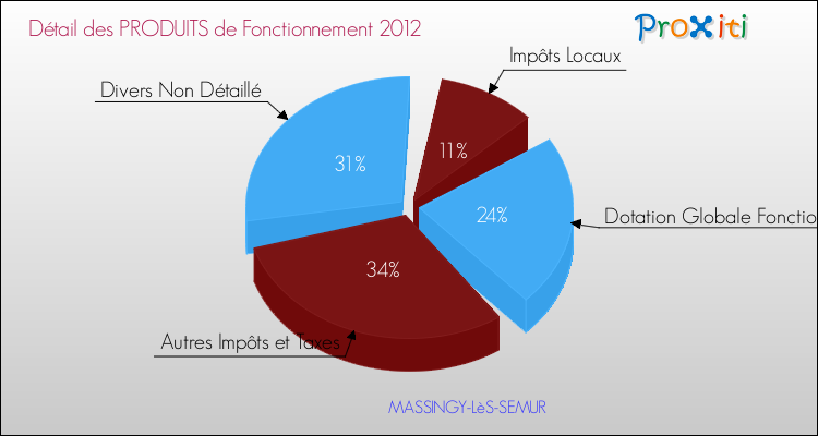 Décomposition du Budget de Fonctionnement 2012 de la commune de MASSINGY-LèS-SEMUR Budget de Fonctionnement 2012 pour la commune de MASSINGY-LèS-SEMUR