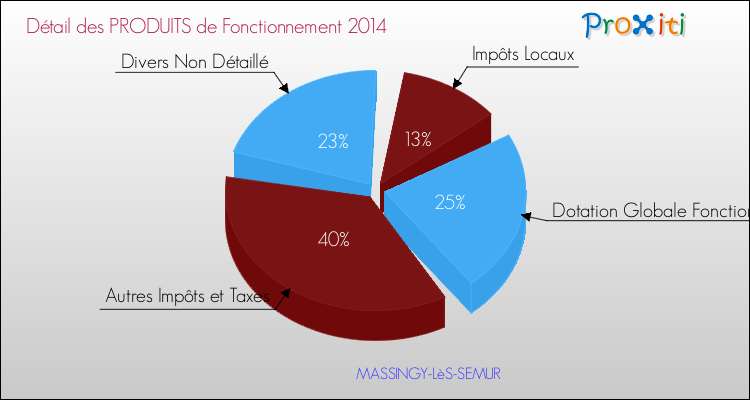 Décomposition du Budget de Fonctionnement 2014 de la commune de MASSINGY-LèS-SEMUR Budget de Fonctionnement 2014 pour la commune de MASSINGY-LèS-SEMUR