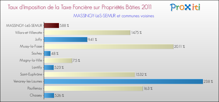 Taux d'imposition de la taxe foncière sur le bati 2011 pour MASSINGY-LèS-SEMUR et les communes proches Comparaison des taux d'imposition de la taxe foncière sur le bati 2011 pour MASSINGY-LèS-SEMUR et les communes voisines