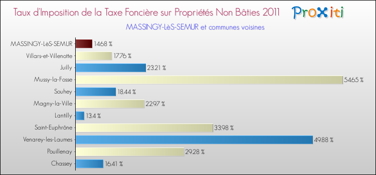 Taux d'imposition de la taxe foncière sur les immeubles et terrains non batis 2011 pour MASSINGY-LèS-SEMUR et les communes proches Comparaison des taux d'imposition de la taxe foncière sur les immeubles et terrains non batis 2011 pour MASSINGY-LèS-SEMUR et les communes voisines
