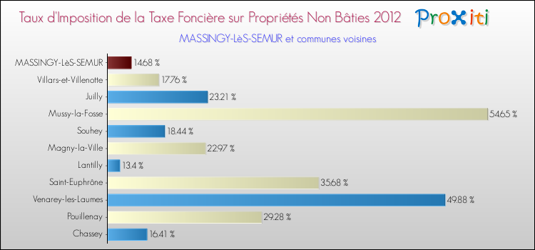 Taux d'imposition de la taxe foncière sur les immeubles et terrains non batis 2012 pour MASSINGY-LèS-SEMUR et les communes proches Comparaison des taux d'imposition de la taxe foncière sur les immeubles et terrains non batis 2012 pour MASSINGY-LèS-SEMUR et les communes voisines