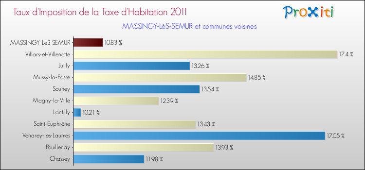 Taux d'imposition de la taxe d'habitation 2011 pour MASSINGY-LèS-SEMUR et les communes proches Comparaison des taux d'imposition de la taxe d'habitation 2011 pour MASSINGY-LèS-SEMUR et les communes voisines