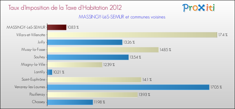 Taux d'imposition de la taxe d'habitation 2012 pour MASSINGY-LèS-SEMUR et les communes proches Comparaison des taux d'imposition de la taxe d'habitation 2012 pour MASSINGY-LèS-SEMUR et les communes voisines