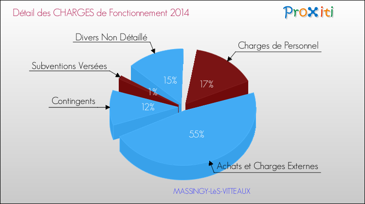 Décomposition des Charges de Fonctionnement 2014 de la commune de MASSINGY-LèS-VITTEAUX Charges de Fonctionnement 2014 pour la commune de MASSINGY-LèS-VITTEAUX