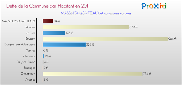 Dette par habitant de la commune en 2011 pour MASSINGY-LèS-VITTEAUX et les communes proches Comparaison de la dette par habitant de la commune en 2011 pour MASSINGY-LèS-VITTEAUX et les communes voisines