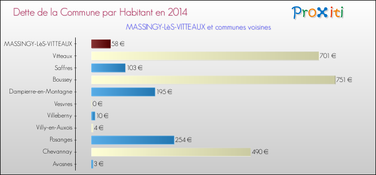 Dette par habitant de la commune en 2014 pour MASSINGY-LèS-VITTEAUX et les communes proches Comparaison de la dette par habitant de la commune en 2014 pour MASSINGY-LèS-VITTEAUX et les communes voisines