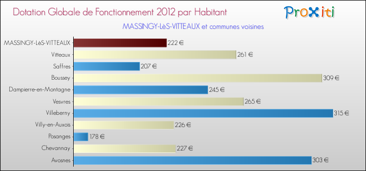 Montant des dotations globales de fonctionnement DGF par Habitant pour MASSINGY-LèS-VITTEAUX et les communes proches Comparaison des des dotations globales de fonctionnement DGF par habitant pour MASSINGY-LèS-VITTEAUX et les communes voisines