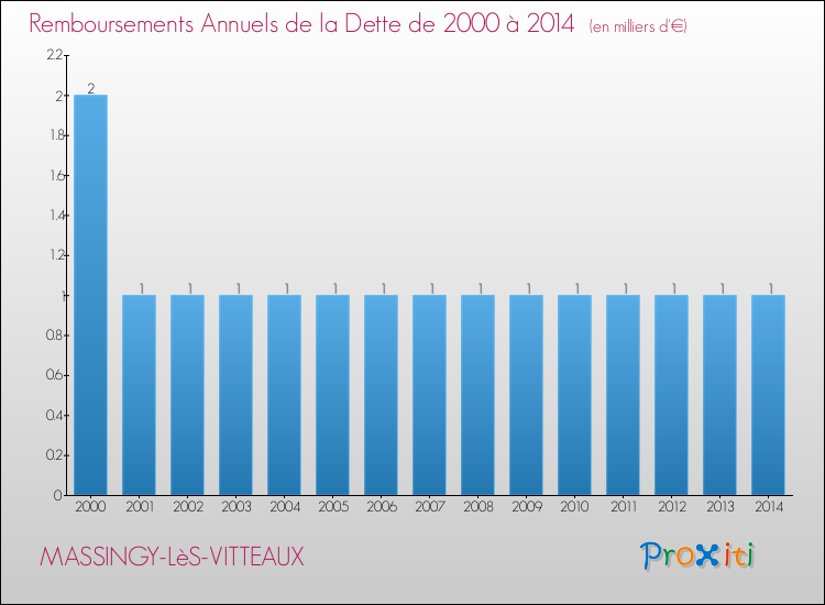 Evolution de l'annuité de la dette pour la commune de MASSINGY-LèS-VITTEAUX de 2000 à 2014 Annuités de la dette pour MASSINGY-LèS-VITTEAUX de 2000 à 2014