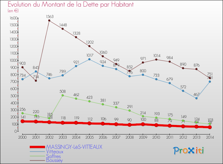 Evolution de la dette par habitant pour la commune de MASSINGY-LèS-VITTEAUX et les communes proches de 2000 à 2014 Comparaison de la dette par habitant pour MASSINGY-LèS-VITTEAUX et les communes voisines de 2000 à 2014