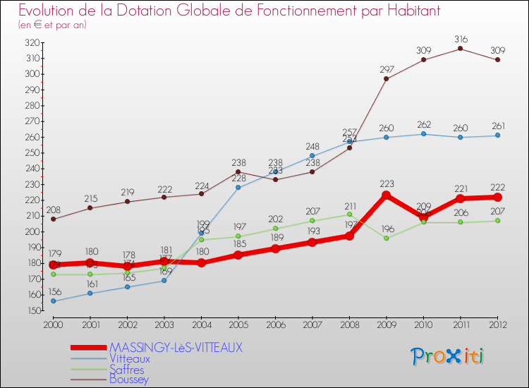 Evolution et montant de la dotation globale de fonctionnement par Habitant pour MASSINGY-LèS-VITTEAUX et les communes proches Comparaison des dotations globales de fonctionnement par habitant pour MASSINGY-LèS-VITTEAUX et les communes voisines