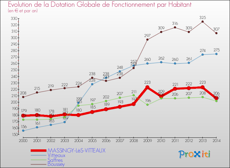 Evolution et montant de la dotation globale de fonctionnement par Habitant pour MASSINGY-LèS-VITTEAUX et les communes proches de 2000 à 2014. Comparaison des dotations globales de fonctionnement par habitant pour MASSINGY-LèS-VITTEAUX et les communes voisines de 2000 à 2014.