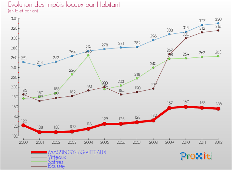Evolution et montant des impôts locaux par Habitant pour MASSINGY-LèS-VITTEAUX et les communes proches Comparaison des impôts locaux par habitant pour MASSINGY-LèS-VITTEAUX et les communes voisines