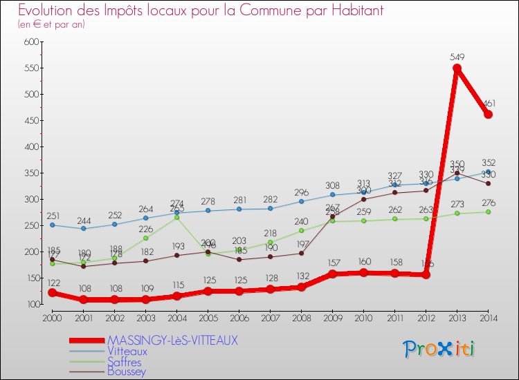 Evolution et montant des impôts locaux par Habitant pour MASSINGY-LèS-VITTEAUX et les communes proches de 2000 à 2014 Comparaison des impôts locaux par habitant pour MASSINGY-LèS-VITTEAUX et les communes voisines de 2000 à 2014
