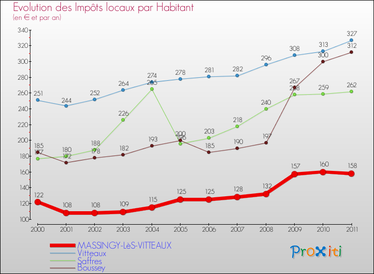Evolution et montant des impôts locaux par Habitant pour MASSINGY-LèS-VITTEAUX et les communes proches Comparaison des impôts locaux par habitant pour MASSINGY-LèS-VITTEAUX et les communes voisines