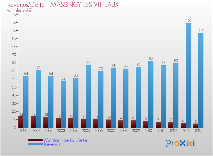 Evolution comparée de la dette et des revenus pour la commune de MASSINGY-LèS-VITTEAUX de 2000 à 2014 Comparaison de la dette et des revenus pour MASSINGY-LèS-VITTEAUX de 2000 à 2014