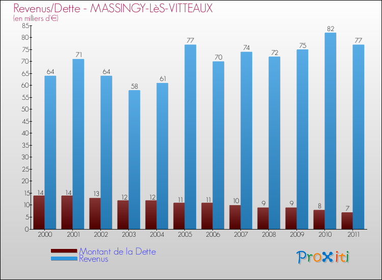 Evolution comparée de la dette et des revenus pour la commune de MASSINGY-LèS-VITTEAUX de 2000 à 2011 Comparaison de la dette et des revenus pour MASSINGY-LèS-VITTEAUX de 2000 à 2011