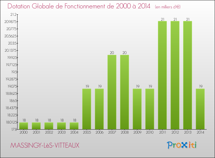Evolution du montant de la Dotation Globale de Fonctionnement pour la commune de MASSINGY-LèS-VITTEAUX de 2000 à 2014 Evolution du montant de la Dotation Globale de Fonctionnement pour MASSINGY-LèS-VITTEAUX de 2000 à 2014