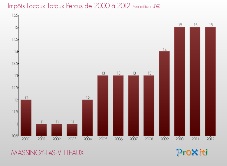 Evolution des Impôts Locaux pour la commune de MASSINGY-LèS-VITTEAUX de 2000 à 2012 Evolution des Impôts Locaux pour MASSINGY-LèS-VITTEAUX de 2000 à 2012