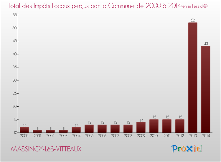 Evolution des Impôts Locaux pour la commune de MASSINGY-LèS-VITTEAUX de 2000 à 2014 Evolution des Impôts Locaux pour MASSINGY-LèS-VITTEAUX de 2000 à 2014