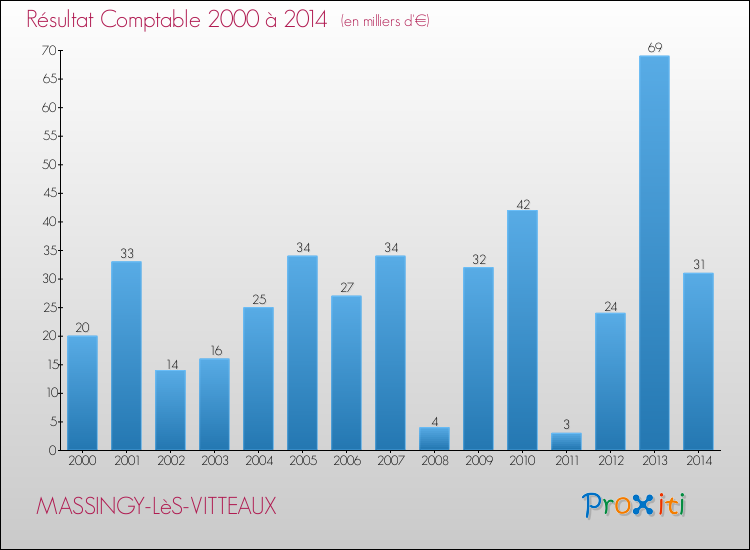 Evolution du résultat comptable pour la commune de MASSINGY-LèS-VITTEAUX de 2000 à 2014 Evolution du résultat comptable pour MASSINGY-LèS-VITTEAUX de 2000 à 2014