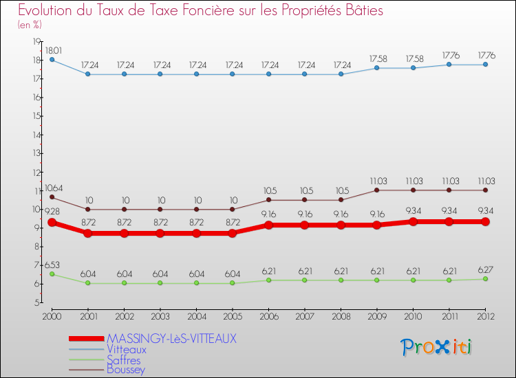 Evolution du taux de la taxe foncière sur le bati pour MASSINGY-LèS-VITTEAUX et les communes proches de 2000 à 2012 Comparaison des taux de taxe foncière sur le bati pour MASSINGY-LèS-VITTEAUX et les communes voisines de 2000 à 2012