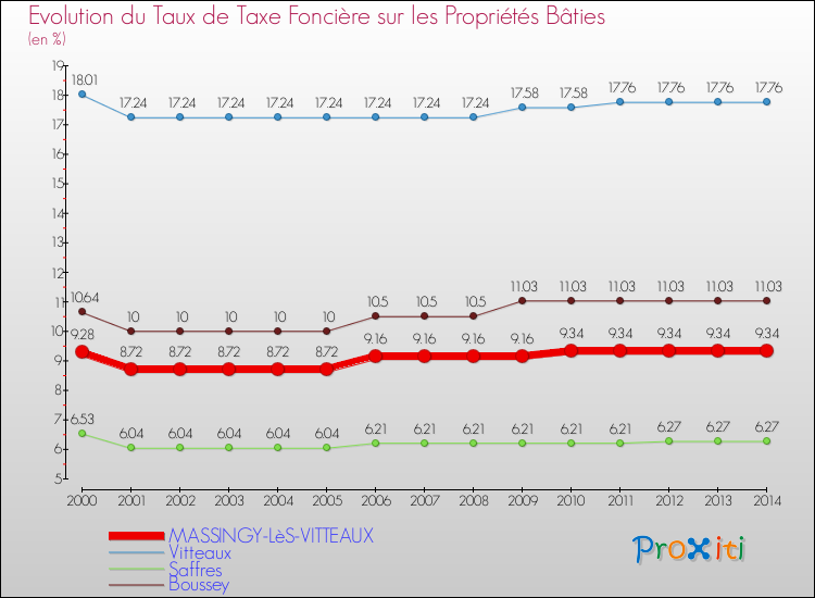 Evolution du taux de la taxe foncière sur le bati pour MASSINGY-LèS-VITTEAUX et les communes proches de 2000 à 2014 Comparaison des taux de taxe foncière sur le bati pour MASSINGY-LèS-VITTEAUX et les communes voisines de 2000 à 2014