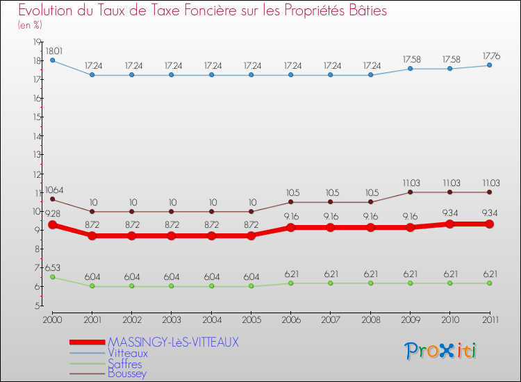 Evolution du taux de la taxe foncière sur le bati pour MASSINGY-LèS-VITTEAUX et les communes proches Comparaison des taux de taxe foncière sur le bati pour MASSINGY-LèS-VITTEAUX et les communes voisines