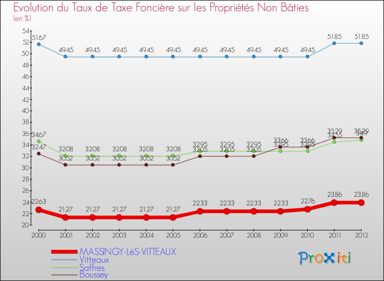 Evolution du taux de la taxe foncière sur les immeubles et terrains non batis pour MASSINGY-LèS-VITTEAUX et les communes proches de 2000 à 2012 Comparaison des taux de la taxe foncière sur les immeubles et terrains non batis pour MASSINGY-LèS-VITTEAUX et les communes voisines de 2000 à 2012