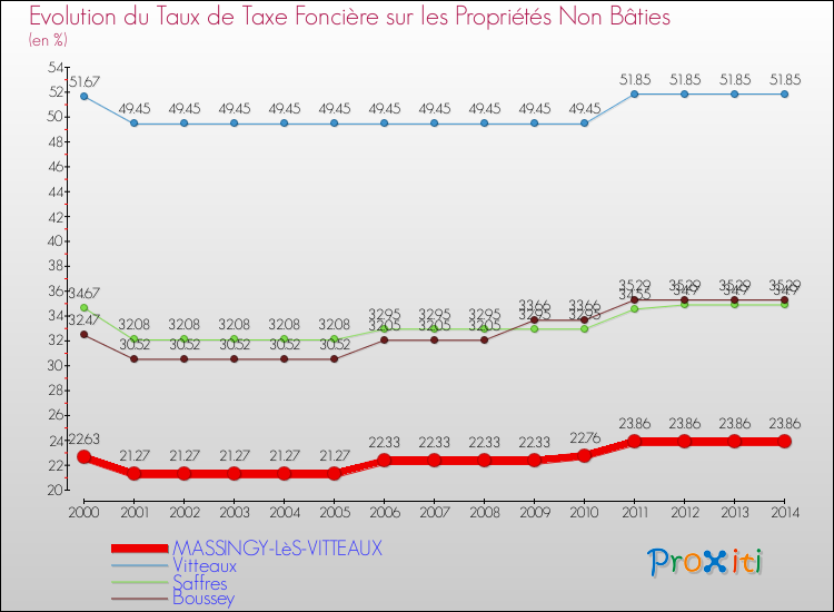 Evolution du taux de la taxe foncière sur les immeubles et terrains non batis pour MASSINGY-LèS-VITTEAUX et les communes proches de 2000 à 2014 Comparaison des taux de la taxe foncière sur les immeubles et terrains non batis pour MASSINGY-LèS-VITTEAUX et les communes voisines de 2000 à 2014