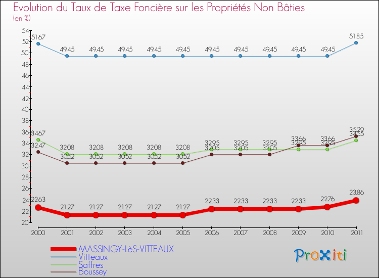 Evolution du taux de la taxe foncière sur les immeubles et terrains non batis pour MASSINGY-LèS-VITTEAUX et les communes proches Comparaison des taux de la taxe foncière sur les immeubles et terrains non batis pour MASSINGY-LèS-VITTEAUX et les communes voisines