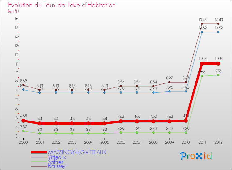 Evolution du taux de la taxe d'habitation pour MASSINGY-LèS-VITTEAUX et les communes proches Comparaison des taux de la taxe d'habitation pour MASSINGY-LèS-VITTEAUX et les communes voisines