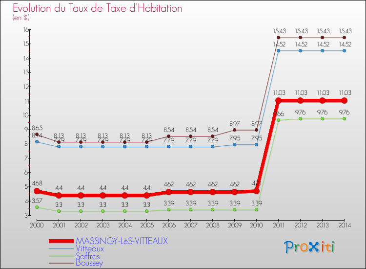 Evolution du taux de la taxe d'habitation pour MASSINGY-LèS-VITTEAUX et les communes proches de 2000 à 2014 Comparaison des taux de la taxe d'habitation pour MASSINGY-LèS-VITTEAUX et les communes voisines de 2000 à 2014