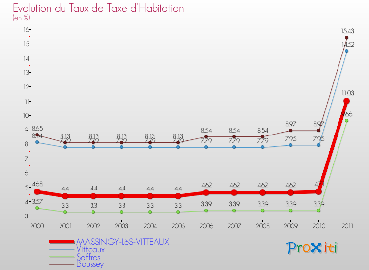 Evolution du taux de la taxe d'habitation pour MASSINGY-LèS-VITTEAUX et les communes proches Comparaison des taux de la taxe d'habitation pour MASSINGY-LèS-VITTEAUX et les communes voisines