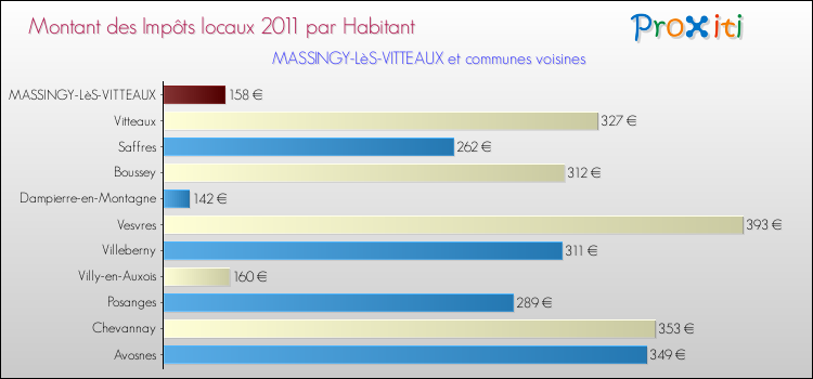 Montant des impôts locaux par Habitant pour MASSINGY-LèS-VITTEAUX et les communes proches Comparaison des impôts locaux par habitant pour MASSINGY-LèS-VITTEAUX et les communes voisines