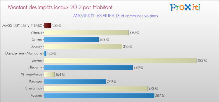 Montant des impôts locaux par Habitant pour MASSINGY-LèS-VITTEAUX et les communes proches Comparaison des impôts locaux par habitant pour MASSINGY-LèS-VITTEAUX et les communes voisines
